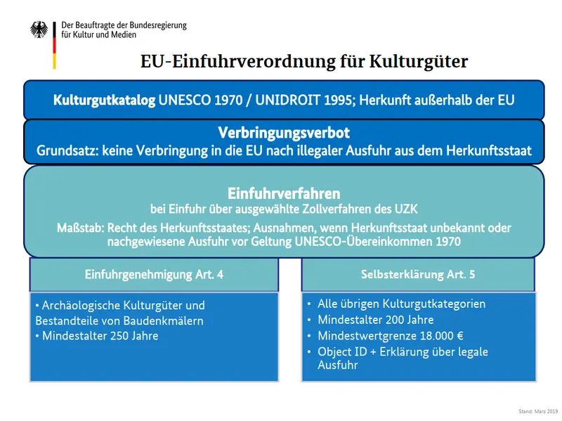 Schaubild zur EU-Einfuhrverordnung für Kulturgüter mit Verweisen auf Gesetze und diversen Hinweisen
