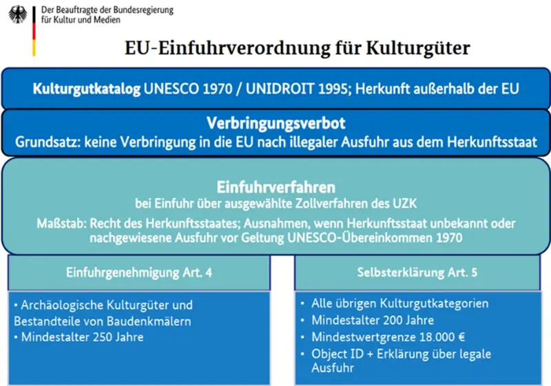 Schematische Übersicht zu rechtlichen Regelungen der EU-Einfuhrverordnung für Kulturgüter